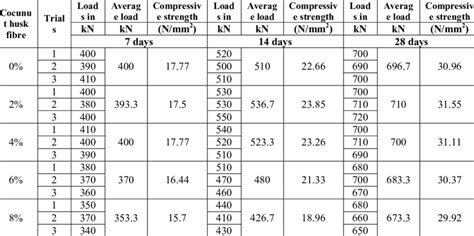 compressive strength test pdf|28 day concrete strength chart.